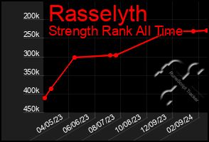 Total Graph of Rasselyth