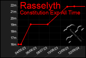 Total Graph of Rasselyth