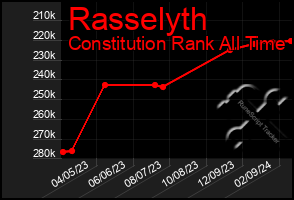 Total Graph of Rasselyth