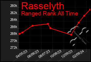 Total Graph of Rasselyth