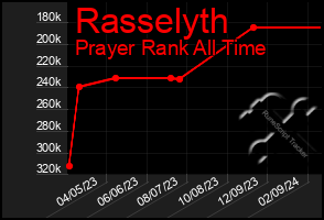 Total Graph of Rasselyth