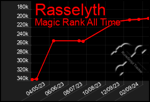 Total Graph of Rasselyth