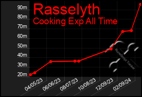 Total Graph of Rasselyth