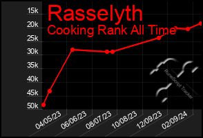 Total Graph of Rasselyth