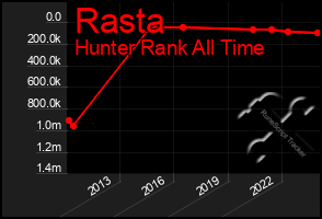 Total Graph of Rasta
