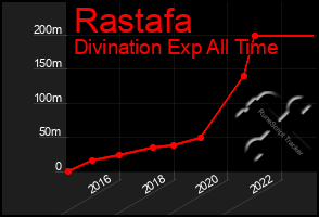 Total Graph of Rastafa