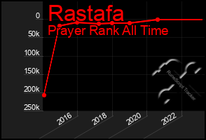 Total Graph of Rastafa