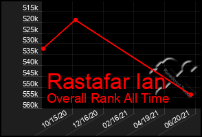 Total Graph of Rastafar Ian