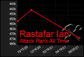 Total Graph of Rastafar Ian