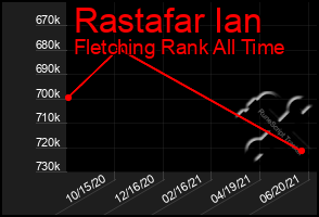 Total Graph of Rastafar Ian