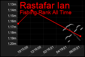 Total Graph of Rastafar Ian