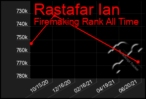 Total Graph of Rastafar Ian