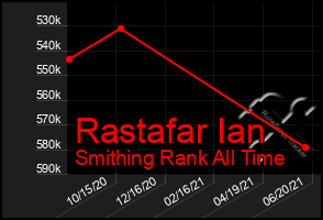 Total Graph of Rastafar Ian