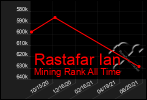 Total Graph of Rastafar Ian