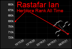 Total Graph of Rastafar Ian