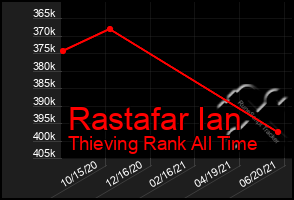 Total Graph of Rastafar Ian