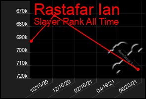 Total Graph of Rastafar Ian