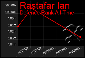 Total Graph of Rastafar Ian