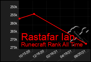 Total Graph of Rastafar Ian