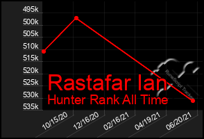 Total Graph of Rastafar Ian