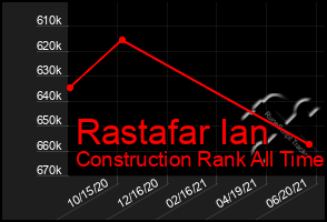 Total Graph of Rastafar Ian