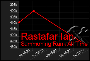 Total Graph of Rastafar Ian