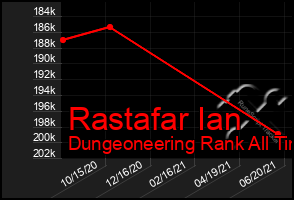 Total Graph of Rastafar Ian