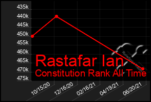 Total Graph of Rastafar Ian