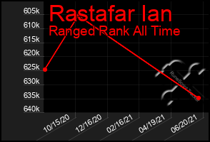 Total Graph of Rastafar Ian