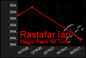 Total Graph of Rastafar Ian