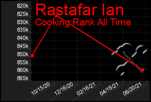 Total Graph of Rastafar Ian