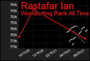 Total Graph of Rastafar Ian