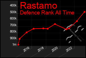 Total Graph of Rastamo