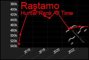 Total Graph of Rastamo