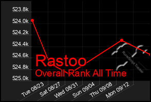 Total Graph of Rastoo