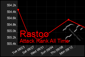 Total Graph of Rastoo