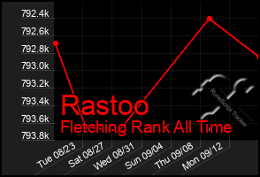 Total Graph of Rastoo