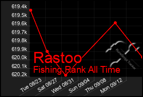 Total Graph of Rastoo