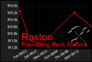 Total Graph of Rastoo