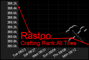 Total Graph of Rastoo