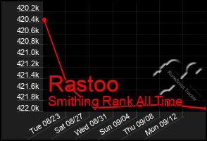 Total Graph of Rastoo