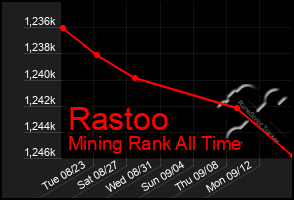 Total Graph of Rastoo