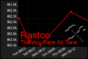 Total Graph of Rastoo