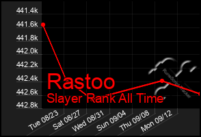 Total Graph of Rastoo