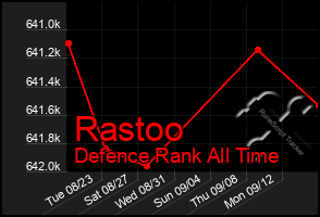 Total Graph of Rastoo