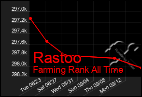 Total Graph of Rastoo