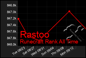 Total Graph of Rastoo