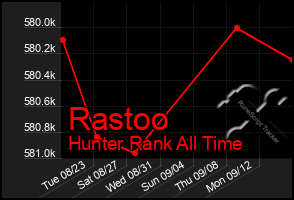 Total Graph of Rastoo