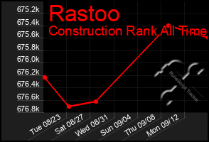 Total Graph of Rastoo
