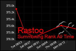 Total Graph of Rastoo